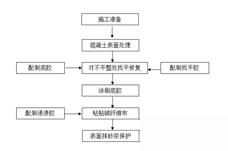 永寿碳纤维加固的优势以及使用方法